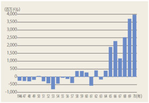 日本銀行「経済統計年報」（1970・1994年）、ただし1946～1960年
